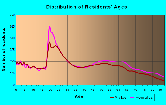 Age and Sex of Residents in zip code 32514