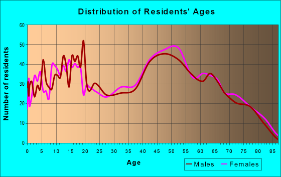 Age and Sex of Residents in zip code 32531