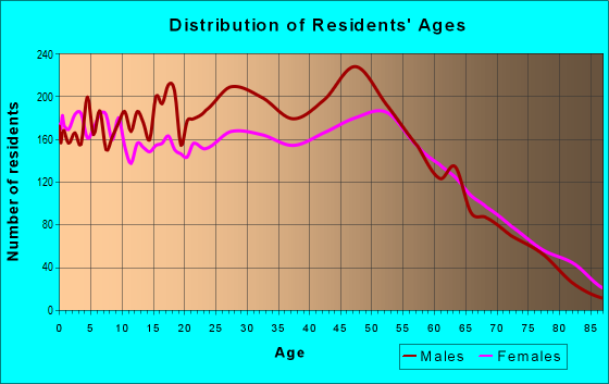 Age and Sex of Residents in zip code 32539