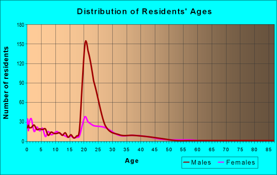 Age and Sex of Residents in zip code 32544