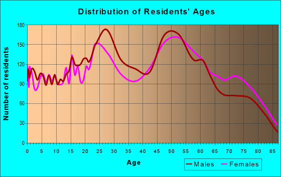 Age and Sex of Residents in zip code 32548