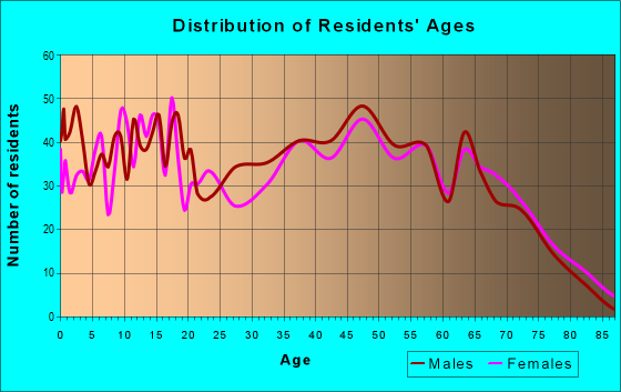 Age and Sex of Residents in zip code 32565