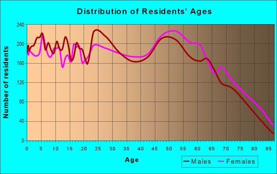 Age and Sex of Residents in zip code 32570