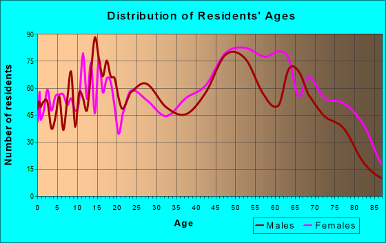 Age and Sex of Residents in zip code 32579