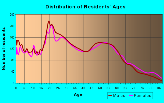 Age and Sex of Residents in zip code 32609