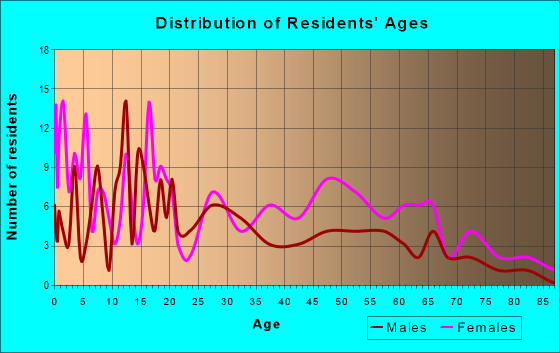 Age and Sex of Residents in zip code 32616
