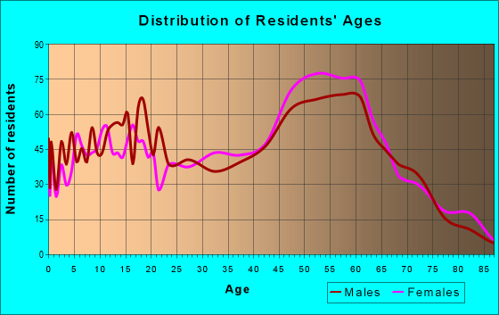 Age and Sex of Residents in zip code 32618