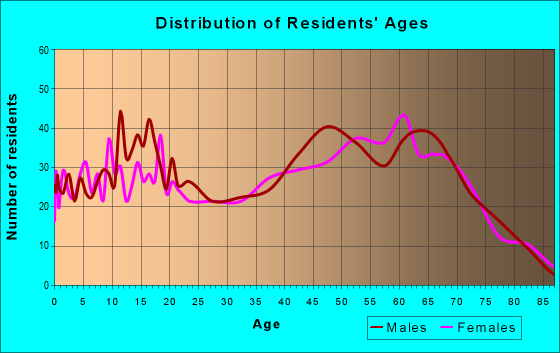 Age and Sex of Residents in zip code 32619