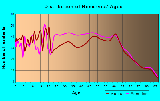 Age and Sex of Residents in zip code 32621