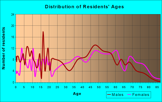 Age and Sex of Residents in zip code 32622