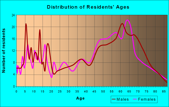 Age and Sex of Residents in zip code 32625