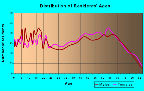 Age and Sex of Residents in zip code 32626
