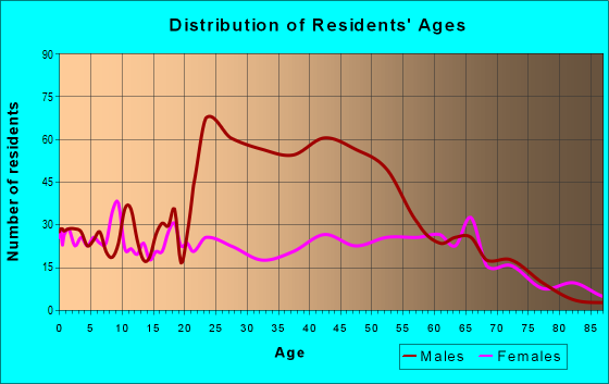 Age and Sex of Residents in zip code 32628