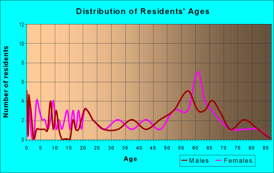 Age and Sex of Residents in zip code 32639