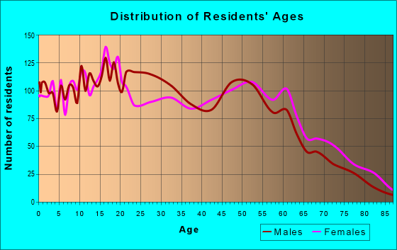 Age and Sex of Residents in zip code 32641