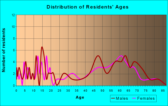 Age and Sex of Residents in zip code 32648