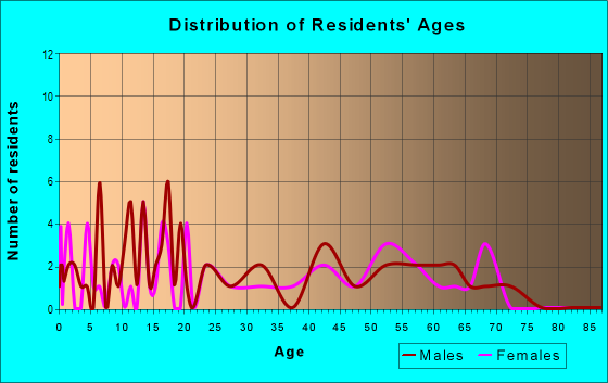 Age and Sex of Residents in zip code 32658