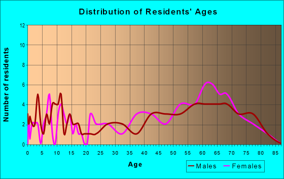 Age and Sex of Residents in zip code 32664