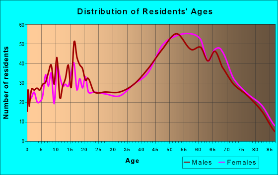 Age and Sex of Residents in zip code 32666
