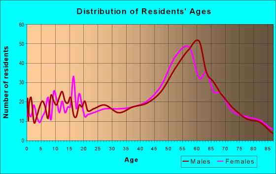 Age and Sex of Residents in zip code 32667
