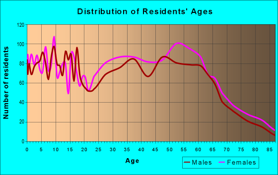 Age and Sex of Residents in zip code 32669