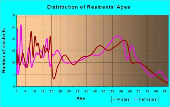 Age and Sex of Residents in zip code 32694