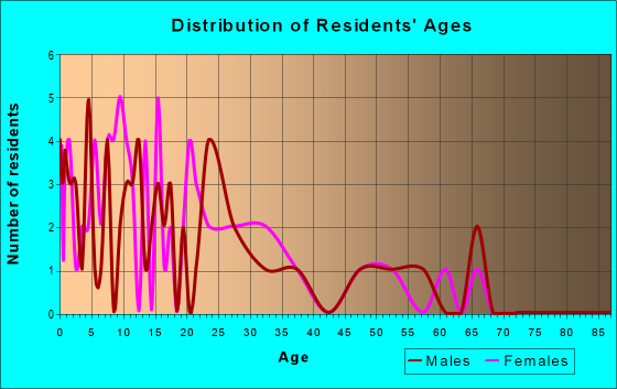 Age and Sex of Residents in zip code 32697