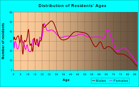 Age and Sex of Residents in zip code 32730