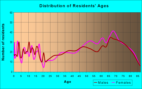 Age and Sex of Residents in zip code 32735