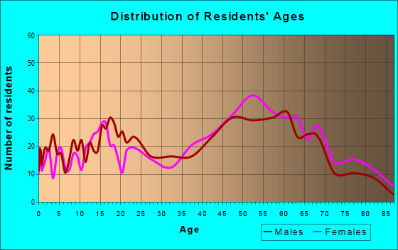 Age and Sex of Residents in zip code 32744