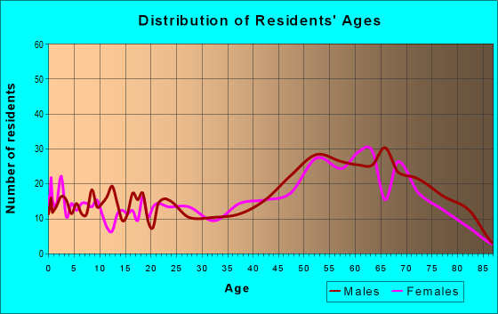 Age and Sex of Residents in zip code 32759