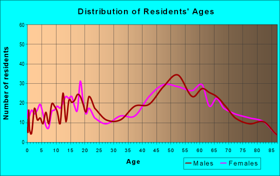 Age and Sex of Residents in zip code 32764