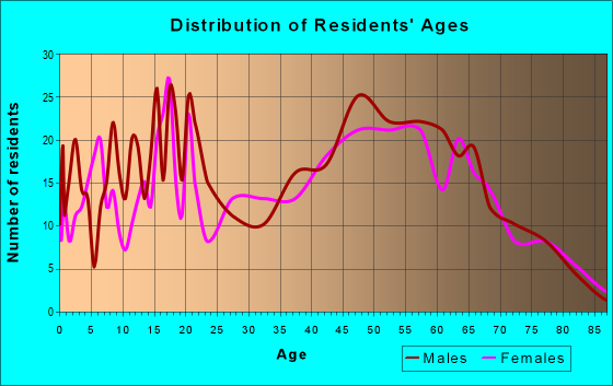 Age and Sex of Residents in zip code 32767