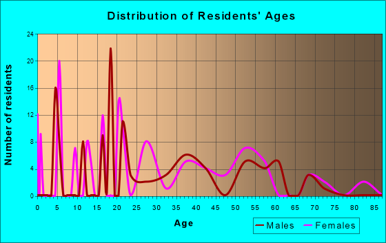 Age and Sex of Residents in zip code 32775