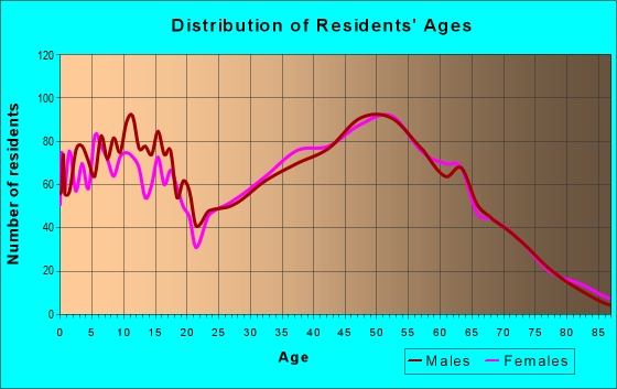 Age and Sex of Residents in zip code 32776