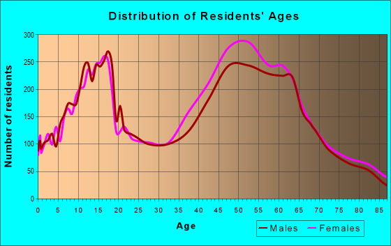 Age and Sex of Residents in zip code 32779
