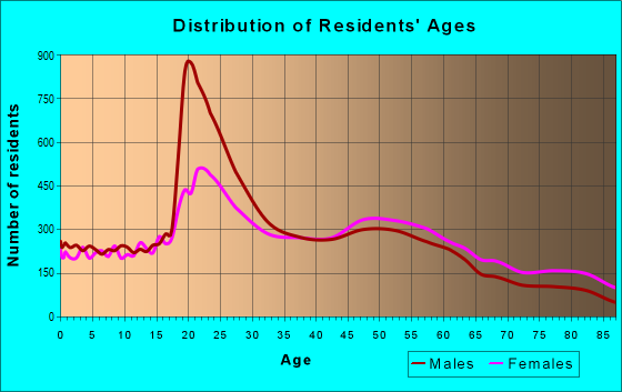 Age and Sex of Residents in zip code 32792