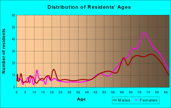 Age and Sex of Residents in zip code 32798