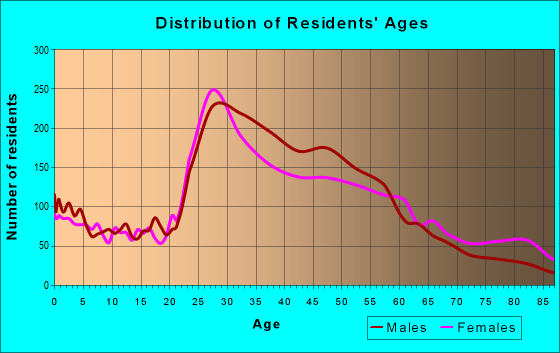 Age and Sex of Residents in zip code 32803