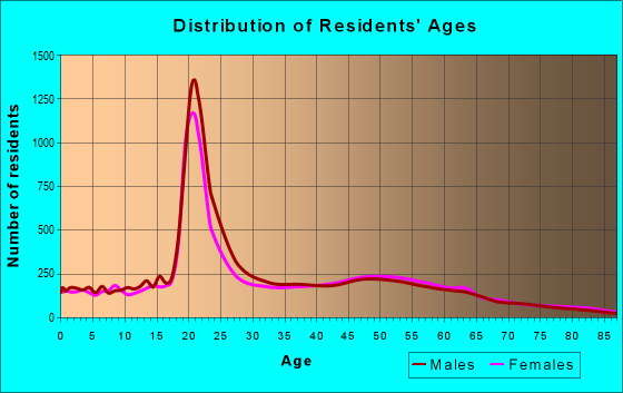 Age and Sex of Residents in zip code 32817