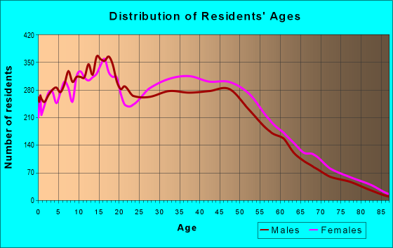 Age and Sex of Residents in zip code 32824