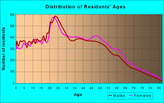 Age and Sex of Residents in zip code 32825