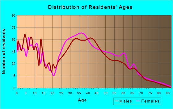 Age and Sex of Residents in zip code 32827