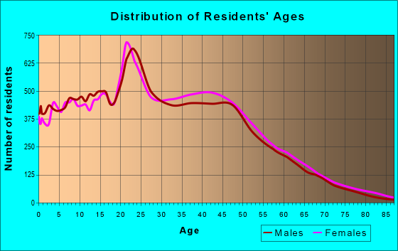 Age and Sex of Residents in zip code 32828