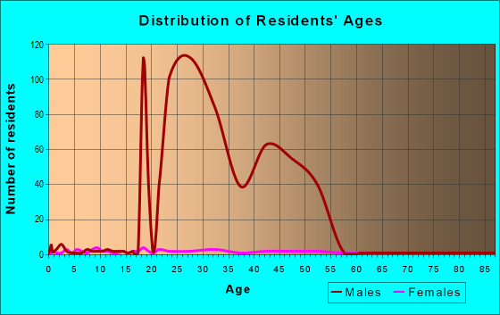 Age and Sex of Residents in zip code 32831