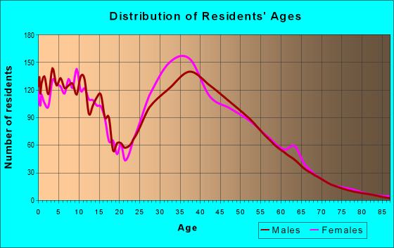 Age and Sex of Residents in zip code 32832