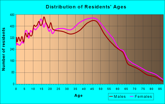 Age and Sex of Residents in zip code 32837