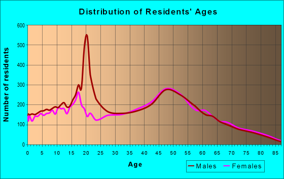Age and Sex of Residents in zip code 32927