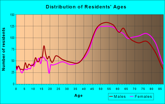 Age and Sex of Residents in zip code 32931