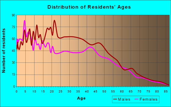 Age and Sex of Residents in zip code 32948